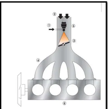 Figura 7. Sistema de inyección monopunto Mono Motronic