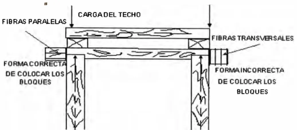 Figura  4.6.1.  Sostenimiento  con  Bloques 