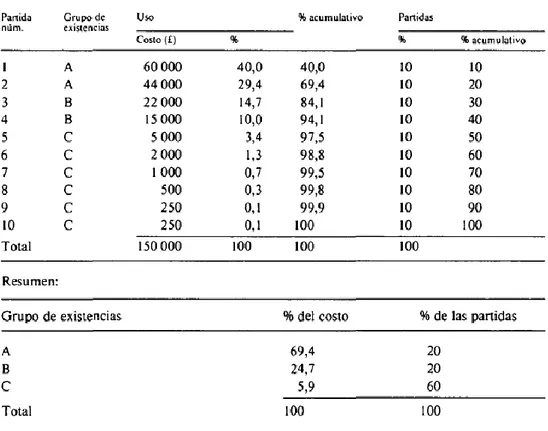 Figura 4. Análisis de Existencias ABC. 