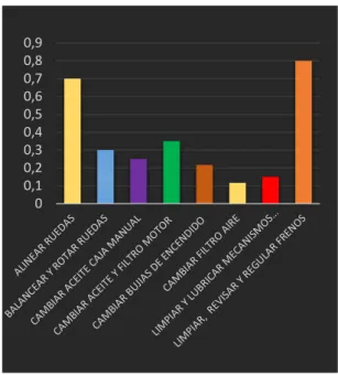 Figura 9. Resultados de la medición del tiempo  de Trabajo. (Minutos) 