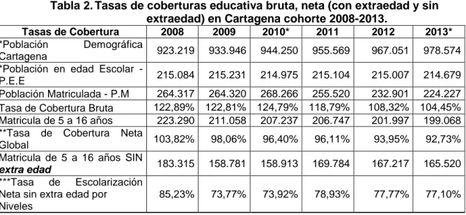 Tabla 2. Tasas de coberturas educativa bruta, neta (con extraedad y sin  extraedad) en Cartagena cohorte 2008-2013