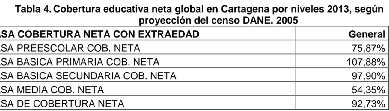 Tabla 4. Cobertura educativa neta global en Cartagena por niveles 2013, según  proyección del censo DANE