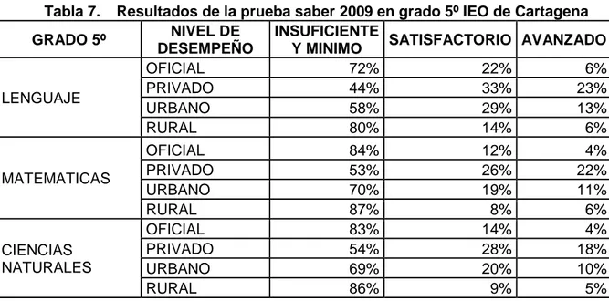 Tabla 7.  Resultados de la prueba saber 2009 en grado 5º IEO de Cartagena 