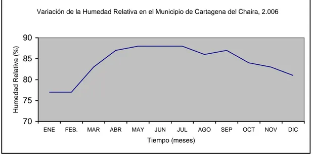 Cuadro 8: Variación de la Evaporación en el  Municipio de Cartagena del  Chaira, Estación Maguaré, 2.006 