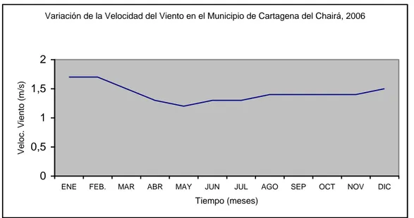 Cuadro 10: Variación de la Radiación Solar en el  Municipio de Cartagena del  Chairá, Estación Maguaré, 2.006 