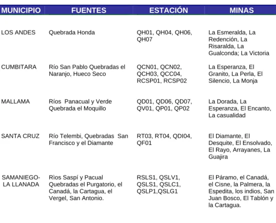 Tabla 1.   Estaciones de muestreo 