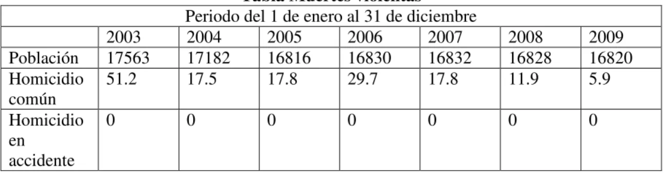Tabla Muertes violentas 