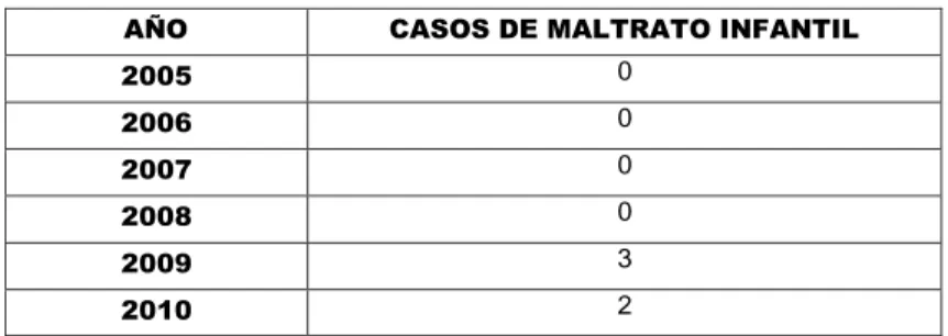 Tabla No 10. Casos De Maltrato Infantil 2005 - 2010 