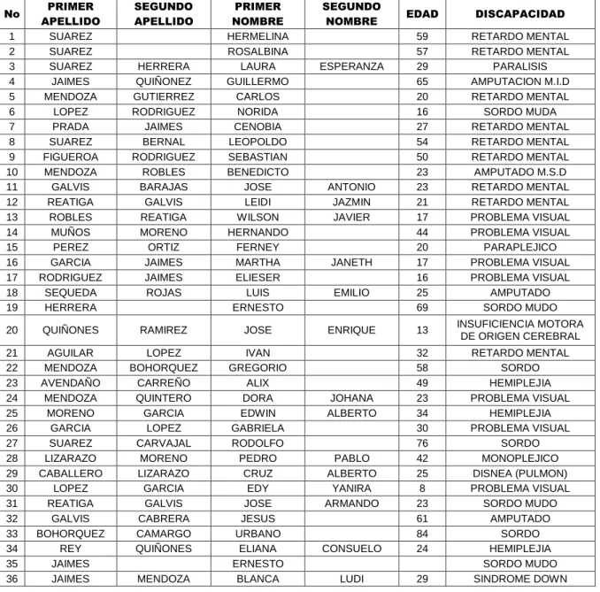 Tabla No 12. Relación De Población Con Discapacidad (2011) 