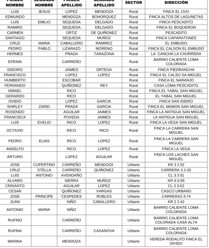 Tabla No 14. Base Red Unidos Cepita - 2012 