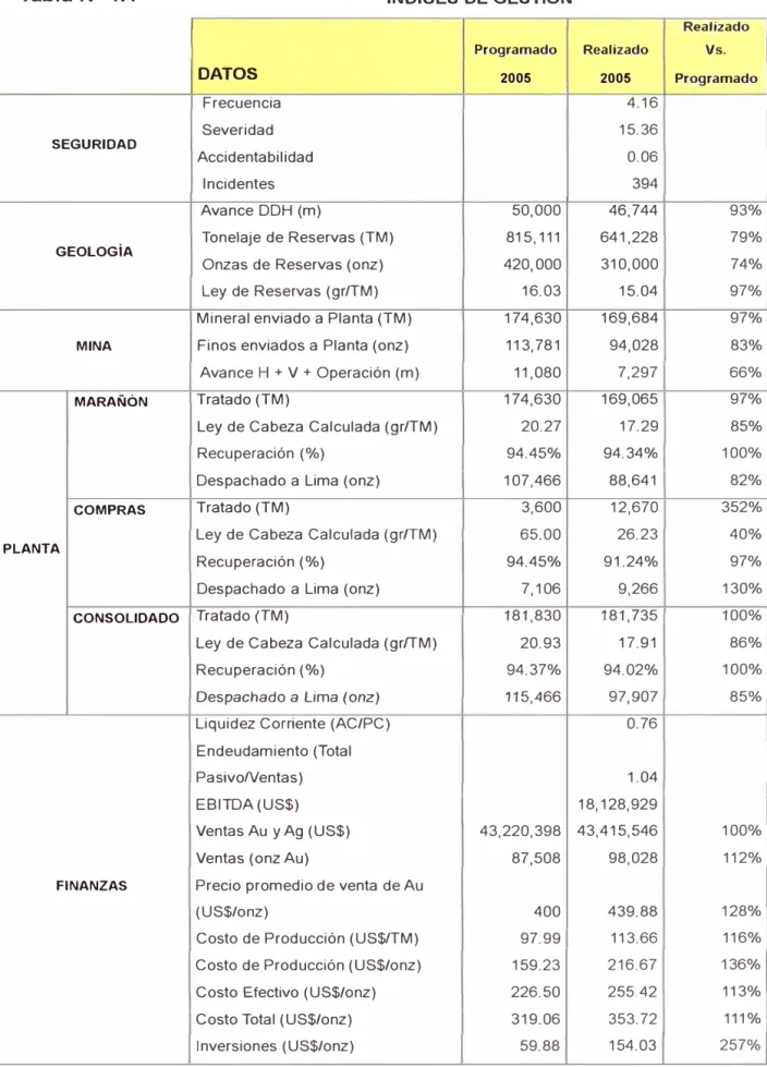 Tabla N º  1.1 INDICES DE GESTIÓN 