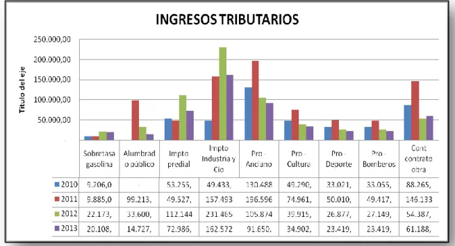 Gráfico No 3. Ingresos Tributarios 