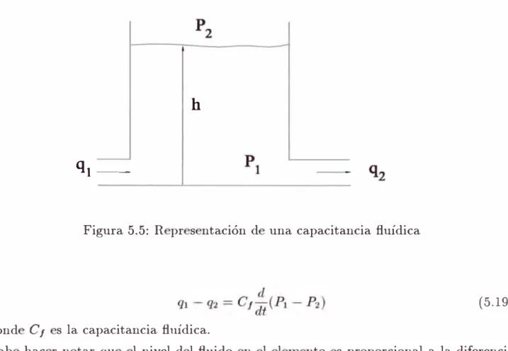 Figura 5.5:  R  pr  s  ntación  d  una  capacitancia  fluídica 
