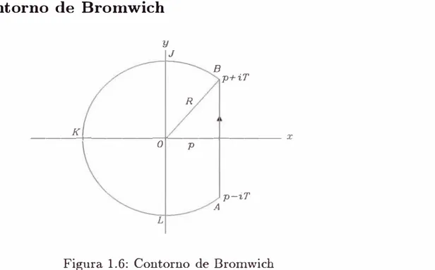 Figura 1.6:  Contorno  de  Bromwich 