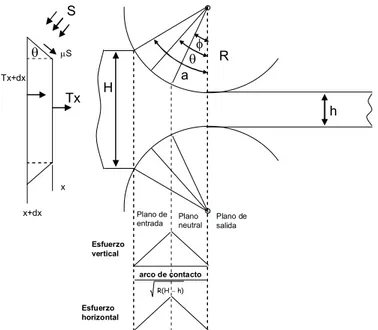 Figura 2.15: Acción del laminador con manto de entrada de espesor H y espesor de salida h