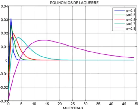 Figura 5.2: Representación de los polinomios de Laguerre en función de muestras o la variable  independiente.