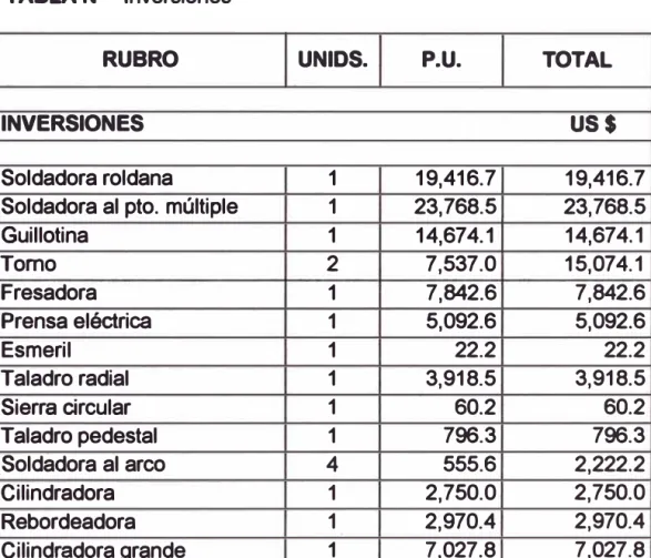 TABLA N º  Inversiones 