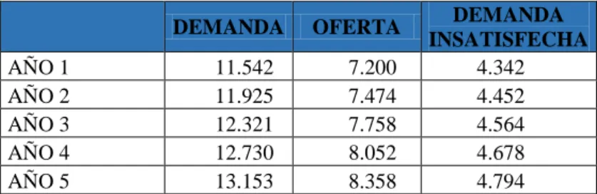 Tabla 6. Cálculo de la demanda insatisfecha 