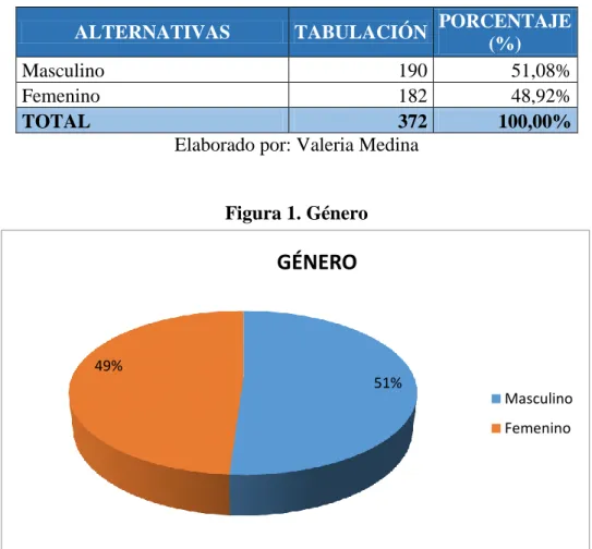 Figura 1. Género 