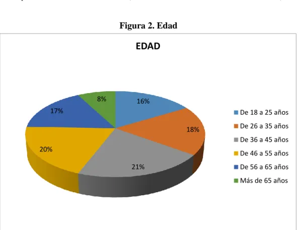 Figura 2. Edad 