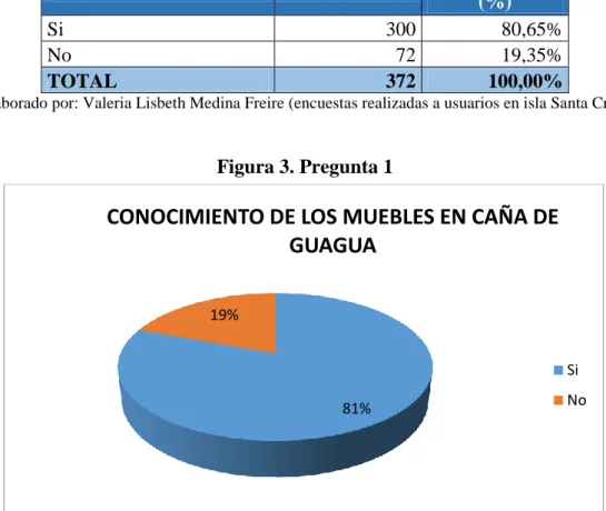Figura 3. Pregunta 1 