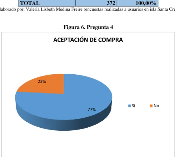 Figura 6. Pregunta 4 
