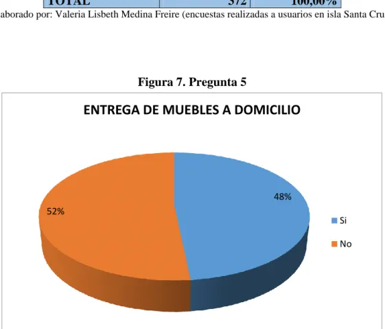 Figura 7. Pregunta 5 