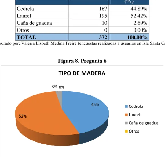 Figura 8. Pregunta 6 