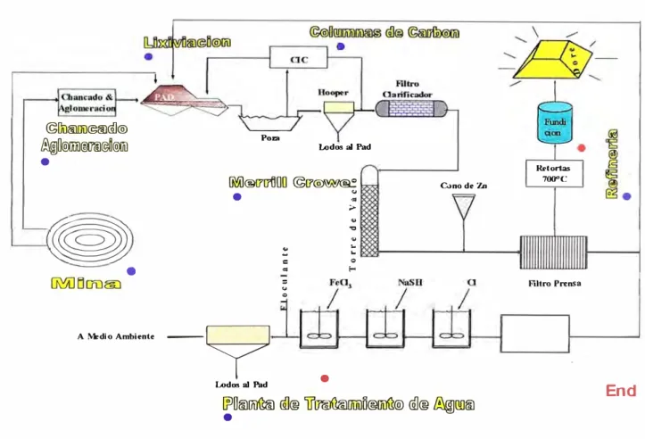 Figura 3.  Diagrama de Flujo del Proceso Metalúrgico en Minera  Yanacocha.  MGF  ©Du�©®@I® &amp;\@íl@Xíilil(Wi;)@ll(OOil •  � [m]ElO'Ocru  •  A  Medio Ambiente  Flowsheet  de  Procesos Po&#34;' Lodos al  Pad !R'Xl®ITirllUU • �[7� ;&gt; &#34;' u  Cono de Zn