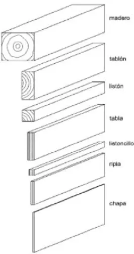 Gráfico No. 2 Título: Piezas de madera