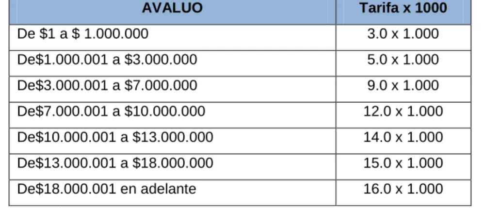 Tabla 3.  Tarifas  del  Impuesto  Predial   unificado. Predio Urbano no Edificado 