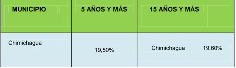 Tabla 11.  Tasa de analfabetismo en el municipio de Chimichagua 