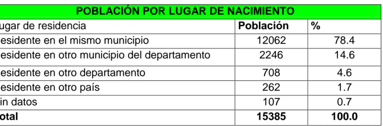 Tabla  No.  9.  Población  por  Lugar  de  Residencia  Anterior  (Origen  Poblacional) en el Municipio de Chinácota