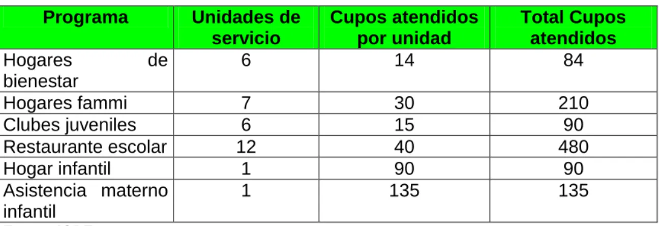 Tabla No. 32.  Programas ICBF. 
