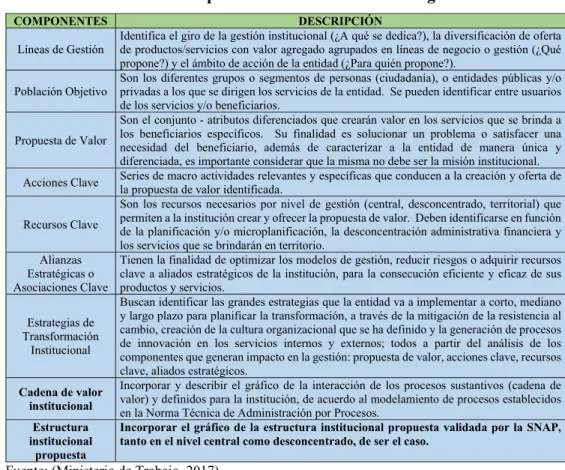 Tabla 3.  Descripción del lienzo del modelo de gestión 