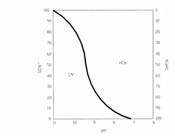 Fig. 4.- Dependencia del ión cianuro con el pH 