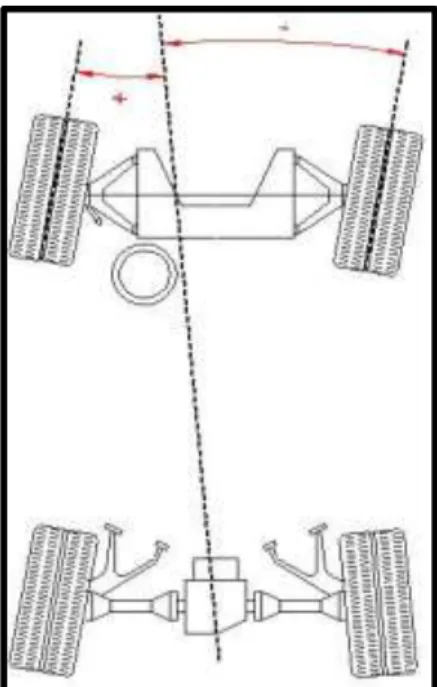 Figura 12: Ángulo de convergencia/divergencia de los neumáticos  delanteros 