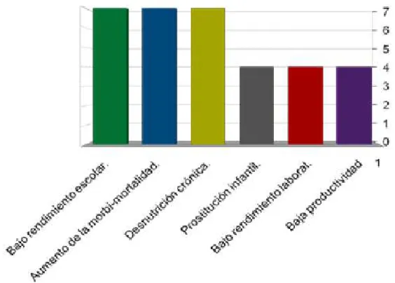 Figura  4.  Consecuencias  más  frecuentes  de  la  inseguridad  alimentaria  y  nutricional  en  Chocó  según  las  mesas institucionales de SAN