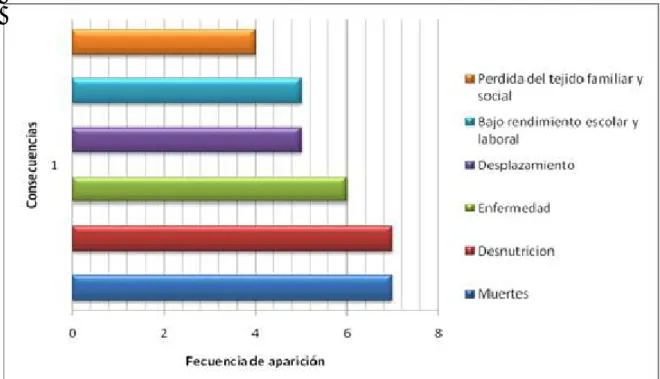 Figura  6.  Consecuencias  más  frecuentes  de  la  inseguridad  alimentaria  y  nutricional  en  Chocó  según  las  mesas comunitarias de SAN