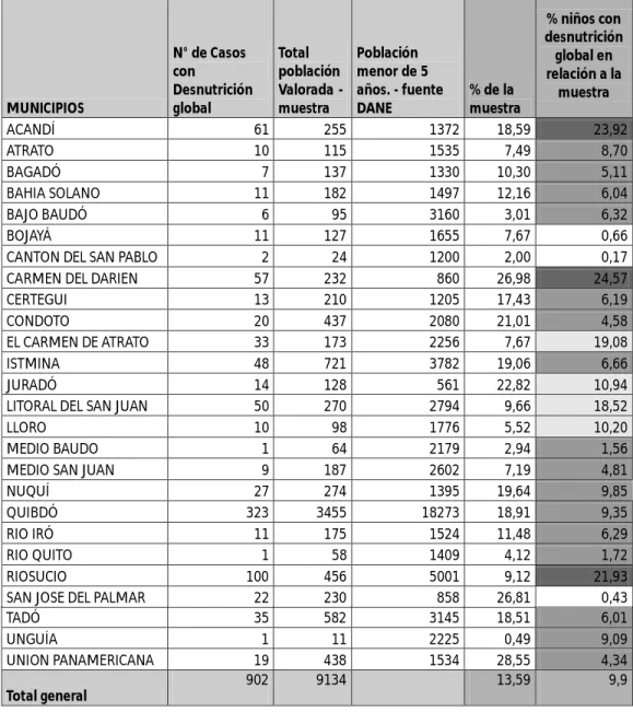 Tabla N° 4.  Porcentaje de desnutrición global en menores de 5 años por municipio / Metrix  -  Instituto Colombiano de Bienestar Familiar / 2012   