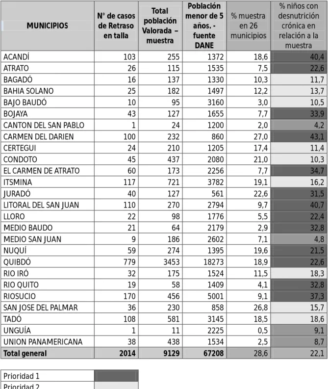 Tabla N° 5. Porcentaje de desnutrición crónica en menores de 5 años por municipio / Metrix - Instituto Colombiano  de Bienestar Familiar / 2012  MUNICIPIOS  N° de casos de Retraso  en talla  Total  población  Valorada –  muestra  Población  menor de 5 años