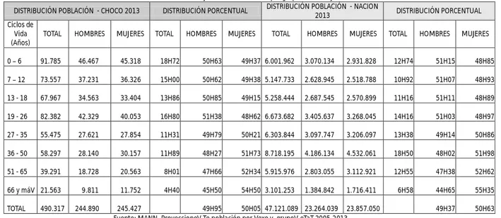 Tabla 1. Chocó y Colombia. Población por grupos de edad y sexo. DISTRIBUCIÓN POBLACIÓN  - CHOCO 2013 DISTRIBUCIÓN PORCENTUAL DISTRIBUCIÓN POBLACIÓN  - NACION 