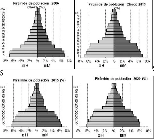 Gráfico  No. 1. PIRAMIDES POBLACIONALES CHOCÓ 2005 - 2020 