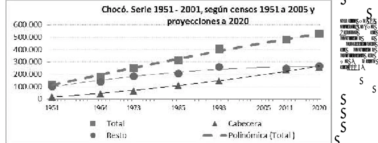 Gráfico  No.3.  Fuente:  DANE  censos  de  población  y  proyecciones de población  publicadas  en  WE B a  marzo  del  2010