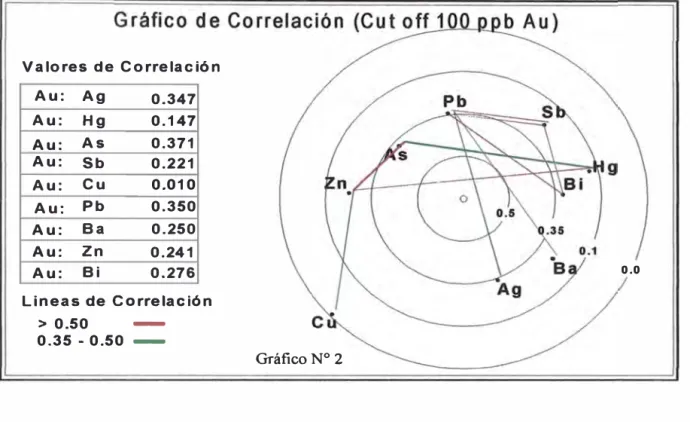 Gráfico de Correlación  (Cut off 350 ppb  Au) 