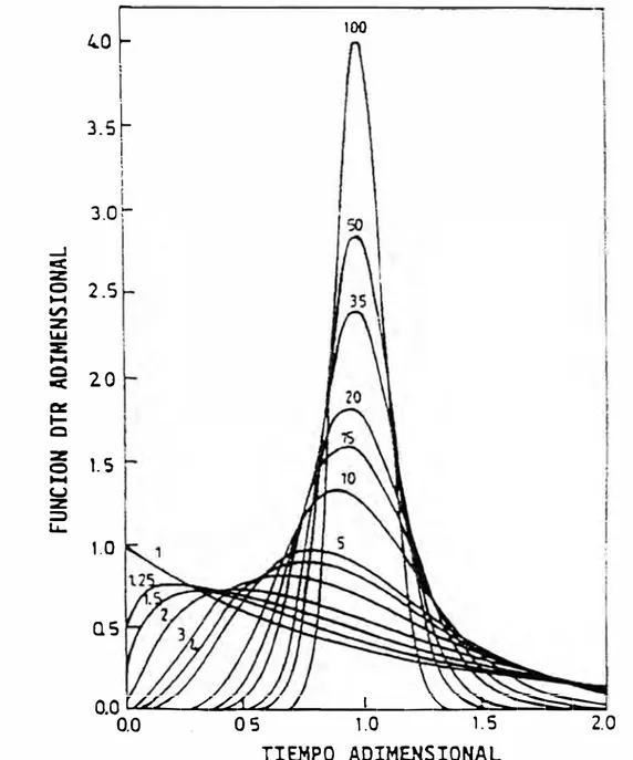 Figura  2. 1:  Distribuciones  teóricas  de  tiempos  de  residencia  adimensionales  para  el  modelo de N reactores en serie perfectamente mezclados