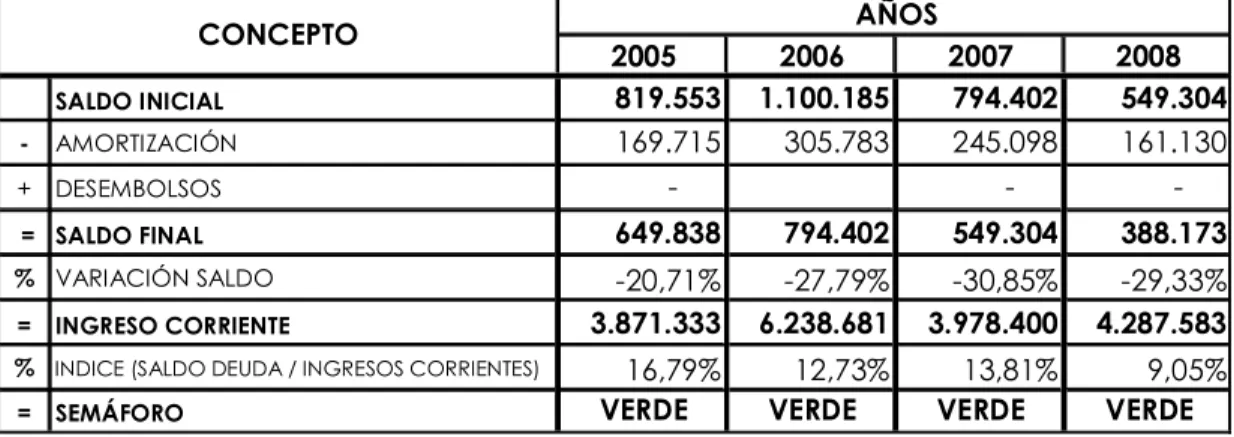 TABLA 4. Evolución deuda 2005-2008.