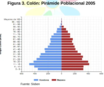 Figura 3. Colón: Pirámide Poblacional 2005 