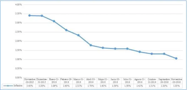 Figura 6.  Inflación noviembre 2015 – noviembre 2016 