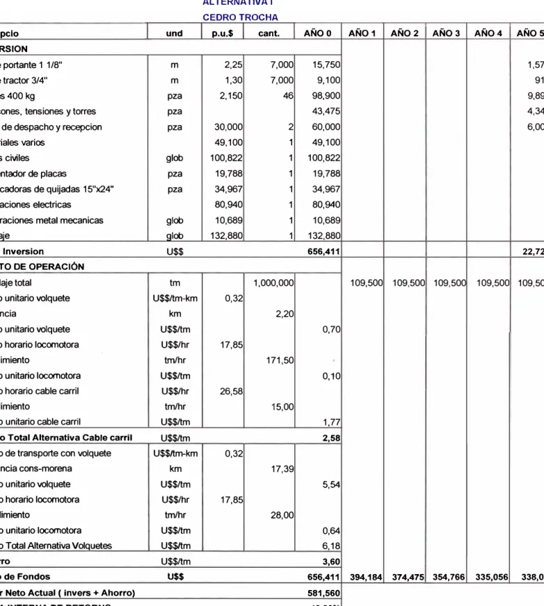 Tabla V.  Calculo del valor actual neto y la tasa interna de retomo, para el Proyecto  Cable Carril  AÑOS  1,575 910 9,890 4,347 6,000 22,722  109,500 338,07 
